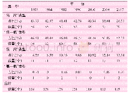 《表1 1953～2017年局部莫兰指数各类型地级单元城市数量及占比》