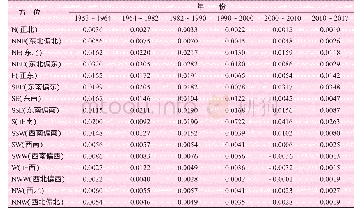 表2 1953～2017年全国各方位人口扩张强度指数表