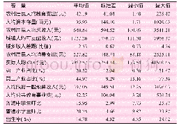 《表1 变量描述性统计：资本积累、城乡收入差距与农村居民教育投资》