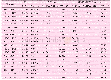 《表1 分时期经济增长率的分解》