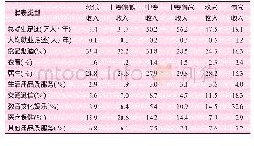 《表5 不同收入水平下流动人口的就业足迹及其消费结构拉动就业的比重》