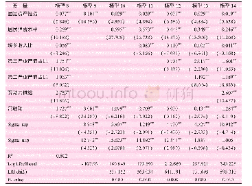 表7 替换自变量的模型基本估计结果（N=630)