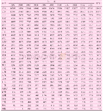 表2 1999～2018年中国各省高等教育质量指数
