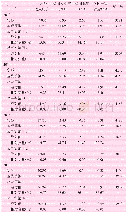 《表6 汇款对收入和贫困的净效应：基于汇款收入模型》