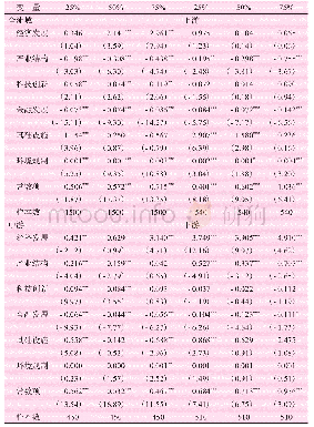 《表4 黄河全流域及上、中、下游地区的分位数回归结果》