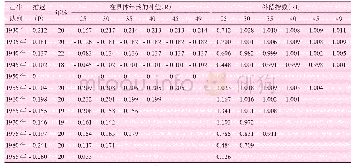 表1 中国女性1930～1985年出生队列婚姻推迟、补偿和补偿指数