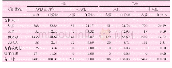 表6 生育二孩家庭中两个孩子的看护情况