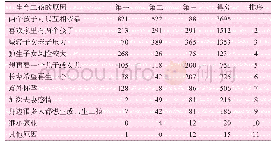 《表8 生育二孩的动机分析》