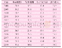 表3 劳动报酬、资本报酬、生产税净额和混合收入在GDP中的份额