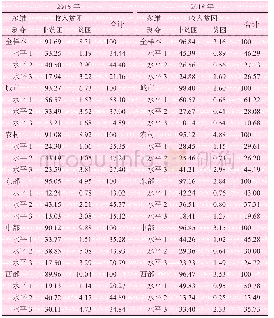 《表2 多维剥夺和收入贫困的分布》