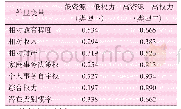 表2 客观维度妇女家庭地位及其模式的潜类别系数（N=5072)