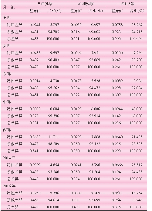 表6 工时健康差异因素分解的性别、区域及年份比较