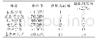 《表2 参测率的具体情况：关于高校辅导员影响力现状的调查分析》