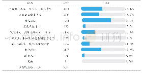 《表3：新时期广东高校创新创业教育发展现状及对策研究——以中山大学新华学院为例》