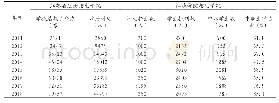 《表1 2011年以来江苏省和江海学院注册招生情况》