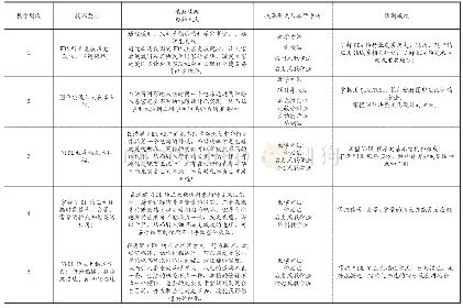 表1《电子设计自动化》课程思政教育教学改革的主要建设内容及安排