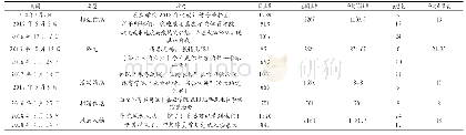 表6 2016年4月-2018年5月文章阅读量前十名推文数据 (单位:篇) n=10