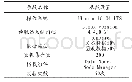 《表1 实验外部环境参数设置》