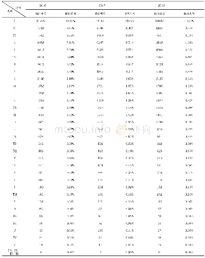 表3 2016—2018年图书分类借阅统计