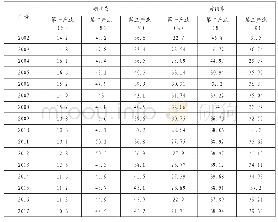 《表1 2002年-2017年湖北省与黄冈市一二三产业占总产业比对比表》