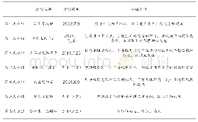 《表1“认识一夏”农民工随迁子女暑期社会融入支持小组活动过程》