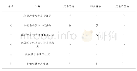 《表2 满意度调查表：小组工作介入农民工随迁子女社会融入实践研究——以中山市Z社区为例》