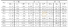 表1 2010-2018年京津冀三地产业结构占比