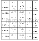 《表3 对照组前后测差异比较（n=20)》