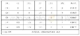 《表2 成对比较矩阵B1-C的计算结果》