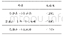 《表3 自尊在孤独感与手机依赖间的中介效应(n=280)》