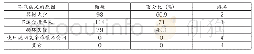 《表2 现有体育运动器材不能满足锻炼的原因分析表（N=161）（多选）》