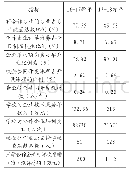 《表1 学院近两年校企合作情况》