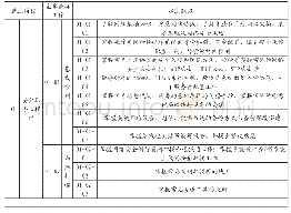 《表1 信息安全与管理专业典型工作任务及职业能力》