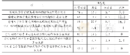 表1 学生健美操网络课程满意度调查(n=48)