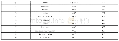 表3 国际教师教育研究的关键词共现信息