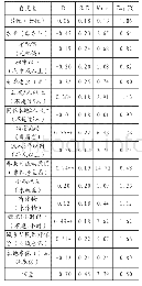 《表1 流动老人自评健康二元Logistic回归结果（括号内为参照组）》