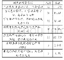 表1 大学生学习动力不足调查问卷数据统计表