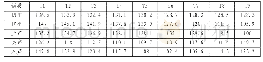 表4 陆良方言单字调（M）样本点基频平均值（单位：Hz)