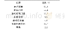 《表2 芜湖市高校学生体育消费主要内容调查 (多选n=995)》