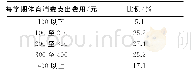 《表3 芜湖市高校学生体育消费支出情况调查 (n=995)》