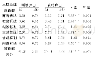 《表4 农村户口和城镇户口大学生的人际交往效能感的差异分析》