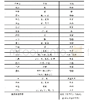 《表1 方言中“父亲”的新派称谓与老派称谓》