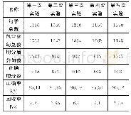 表3 设计的翻译算法实验结果