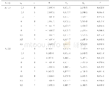 表4 λ2(t）下A1(t）和A2(t）的模拟结果