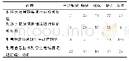 《表3 职前教师信息化教学评价能力》