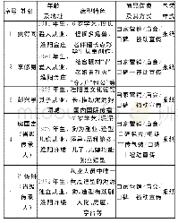 《表1 1980-1990年淮阳泥泥狗代表性传承人》