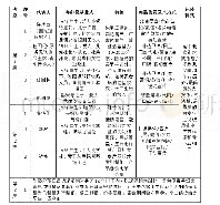 《表2 1990年以来淮阳泥泥狗代表性传承人》