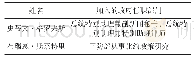 表5 从智库进入政府部门任职的学者