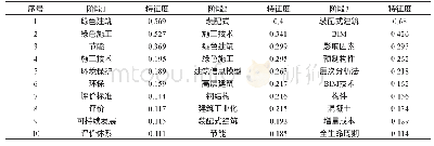 《表1 不同阶段绿色低碳可持续建筑核心研究特征向量中心度结果》