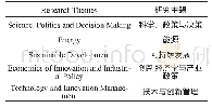 《表1 科技政策研究所研究主题》